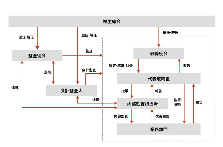 コーポレート・ガバナンス体制図